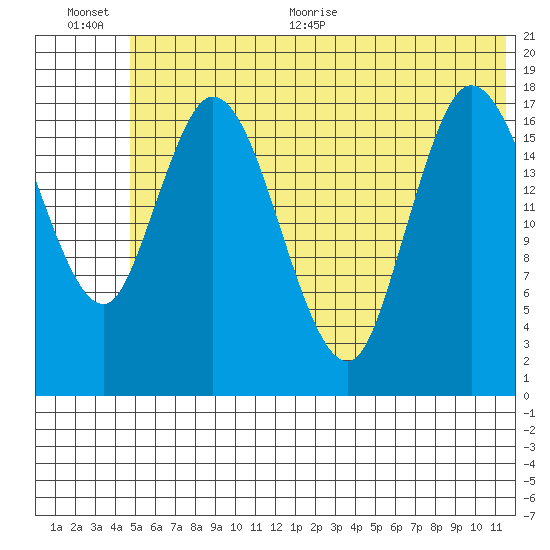 Kenai tide chart for Tuesday, July 5, 2022