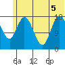 Kenai tide chart for Tuesday, July 5, 2022