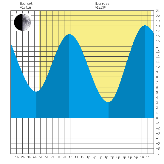 Kenai tide chart for Wednesday, July 6, 2022