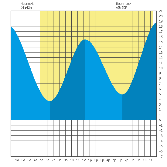 Kenai tide chart for Friday, July 8, 2022