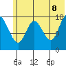 Kenai tide chart for Friday, July 8, 2022