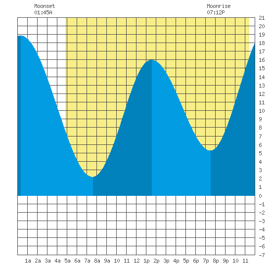 Kenai tide chart for Saturday, July 9, 2022