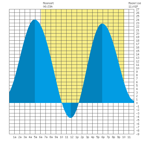 Kenai tide chart for Friday, August 12, 2022