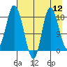 Kenai tide chart for Friday, August 12, 2022