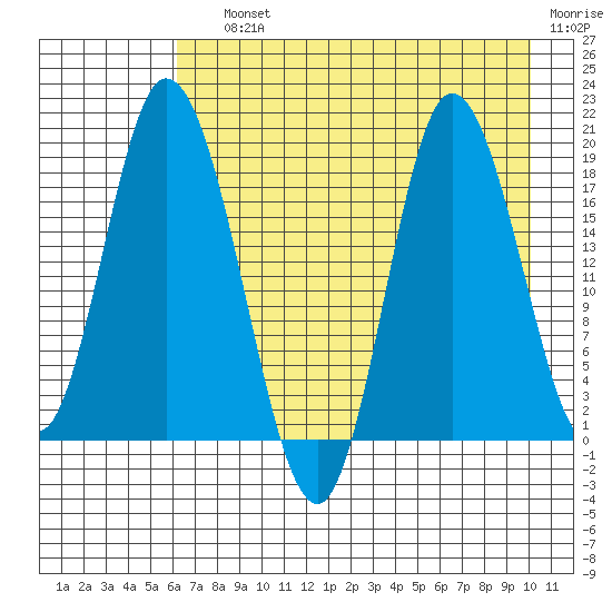 Kenai tide chart for Saturday, August 13, 2022