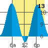 Kenai tide chart for Saturday, August 13, 2022
