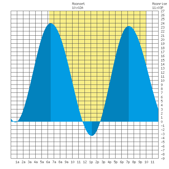 Kenai tide chart for Sunday, August 14, 2022