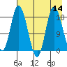 Kenai tide chart for Sunday, August 14, 2022