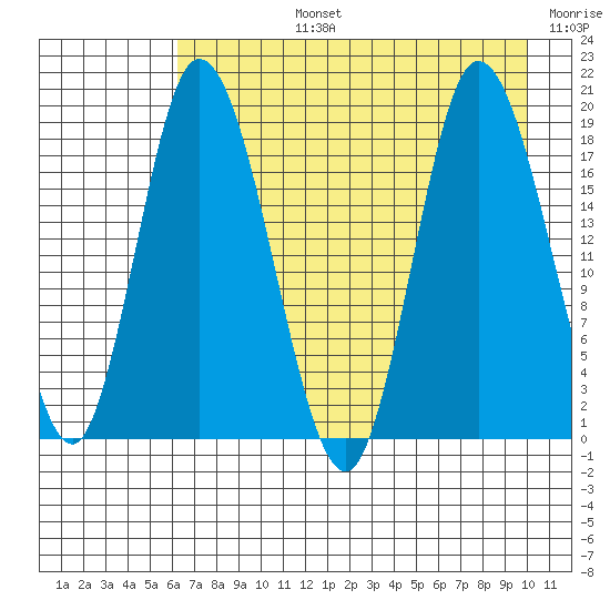 Kenai tide chart for Monday, August 15, 2022
