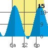 Kenai tide chart for Monday, August 15, 2022