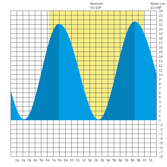Kenai tide chart for Tuesday, August 16, 2022