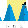 Kenai tide chart for Tuesday, August 16, 2022