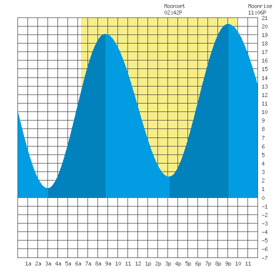 Kenai tide chart for Wednesday, August 17, 2022