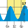 Kenai tide chart for Wednesday, August 17, 2022