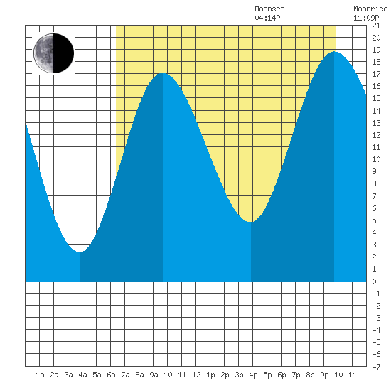 Kenai tide chart for Thursday, August 18, 2022