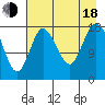 Kenai tide chart for Thursday, August 18, 2022