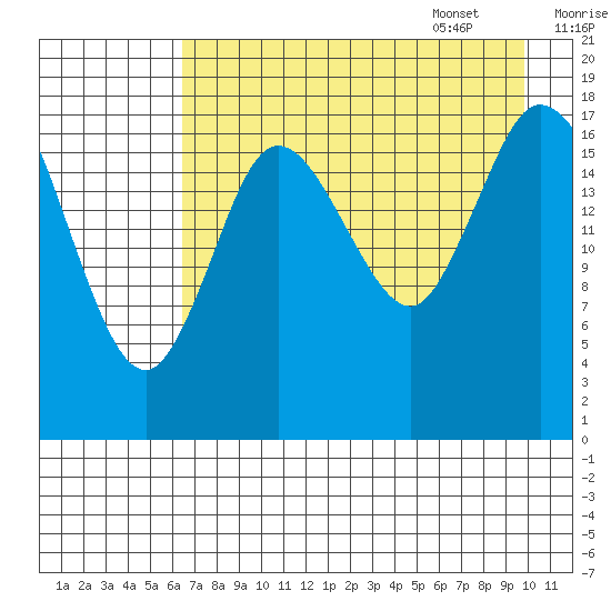 Kenai tide chart for Friday, August 19, 2022