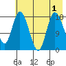 Kenai tide chart for Monday, August 1, 2022