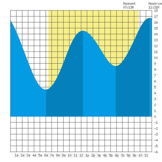 Kenai tide chart for Saturday, August 20, 2022