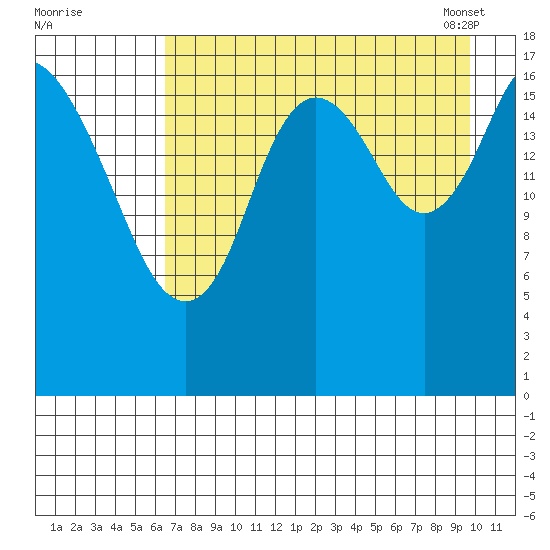 Kenai tide chart for Sunday, August 21, 2022