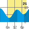 Kenai tide chart for Sunday, August 21, 2022