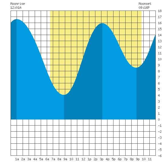 Kenai tide chart for Monday, August 22, 2022