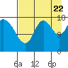 Kenai tide chart for Monday, August 22, 2022