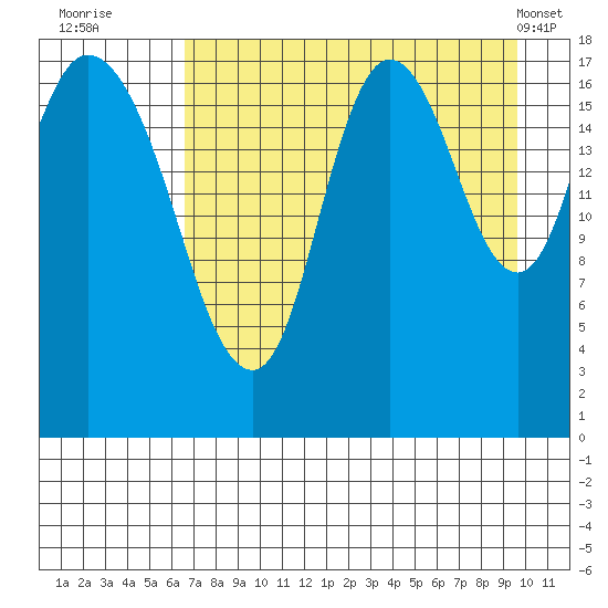 Kenai tide chart for Tuesday, August 23, 2022