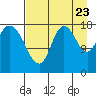 Kenai tide chart for Tuesday, August 23, 2022