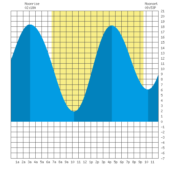 Kenai tide chart for Wednesday, August 24, 2022