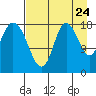 Kenai tide chart for Wednesday, August 24, 2022