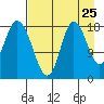 Kenai tide chart for Thursday, August 25, 2022