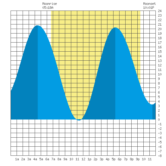 Kenai tide chart for Friday, August 26, 2022