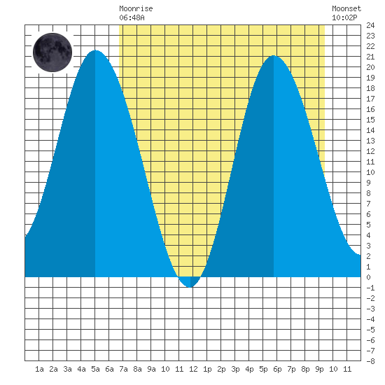 Kenai tide chart for Saturday, August 27, 2022