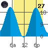 Kenai tide chart for Saturday, August 27, 2022