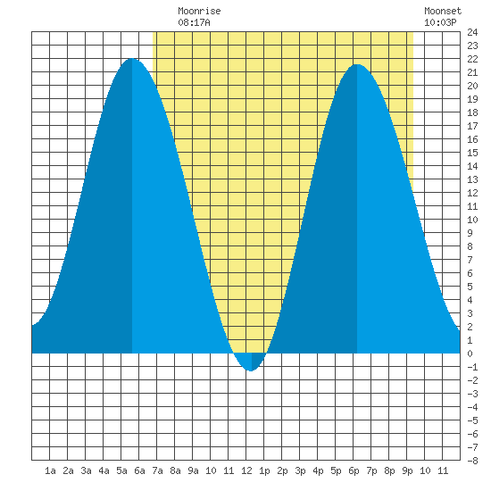 Kenai tide chart for Sunday, August 28, 2022