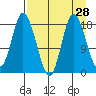 Kenai tide chart for Sunday, August 28, 2022