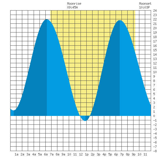 Kenai tide chart for Monday, August 29, 2022