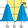 Kenai tide chart for Monday, August 29, 2022