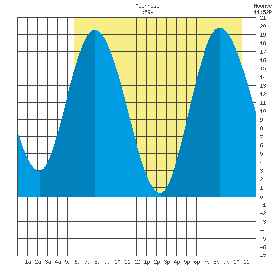 Kenai tide chart for Tuesday, August 2, 2022