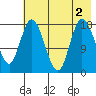 Kenai tide chart for Tuesday, August 2, 2022
