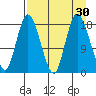 Kenai tide chart for Tuesday, August 30, 2022