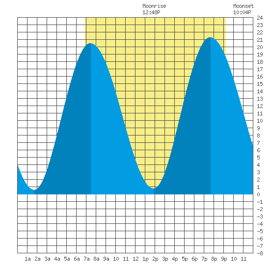 Kenai tide chart for Wednesday, August 31, 2022