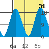 Kenai tide chart for Wednesday, August 31, 2022