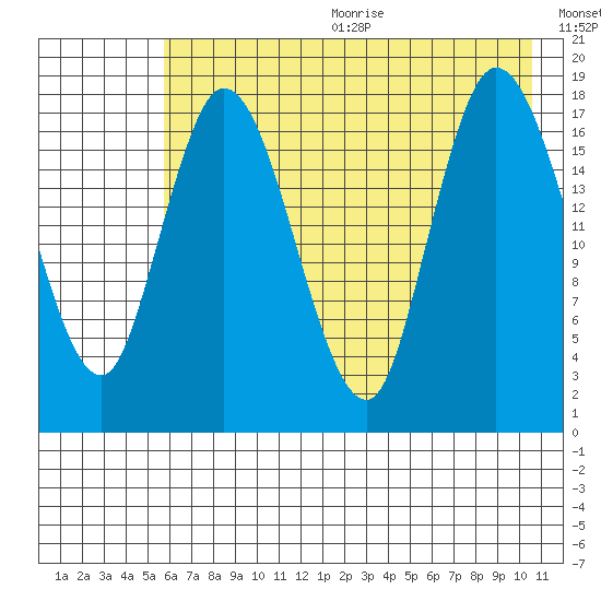 Kenai tide chart for Wednesday, August 3, 2022