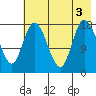 Kenai tide chart for Wednesday, August 3, 2022