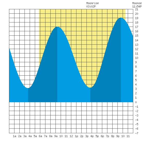 Kenai tide chart for Thursday, August 4, 2022