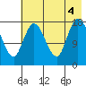 Kenai tide chart for Thursday, August 4, 2022