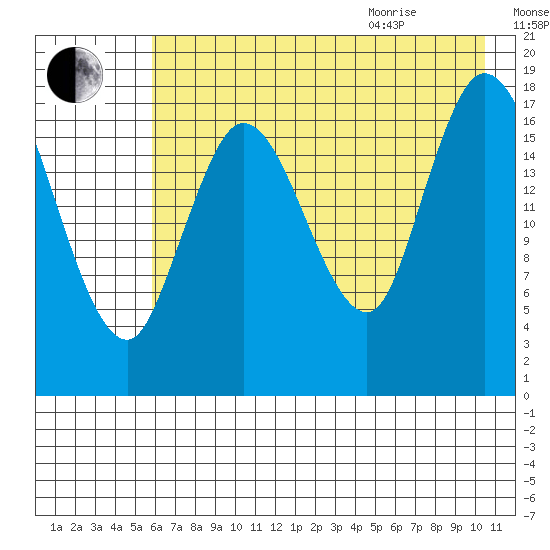 Kenai tide chart for Friday, August 5, 2022