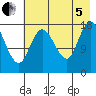 Kenai tide chart for Friday, August 5, 2022